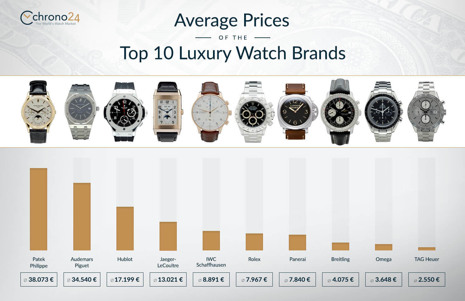 average prices of the top 10 luxury watch brands by Chrono24